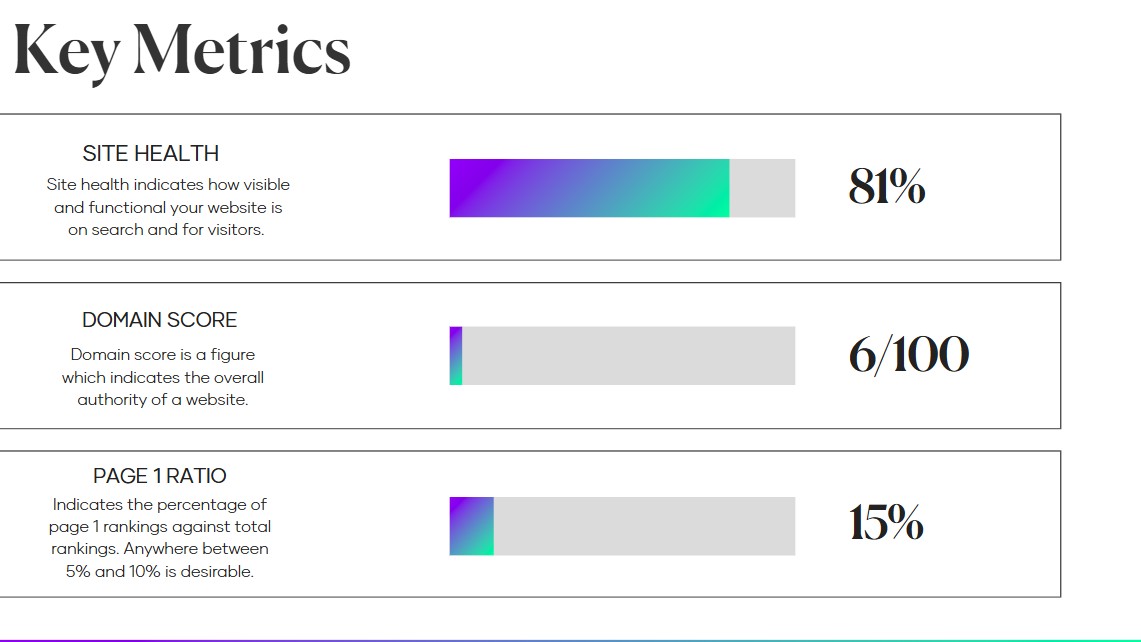 Key Metrics audit page across site health, domain score and page 1 ratio.